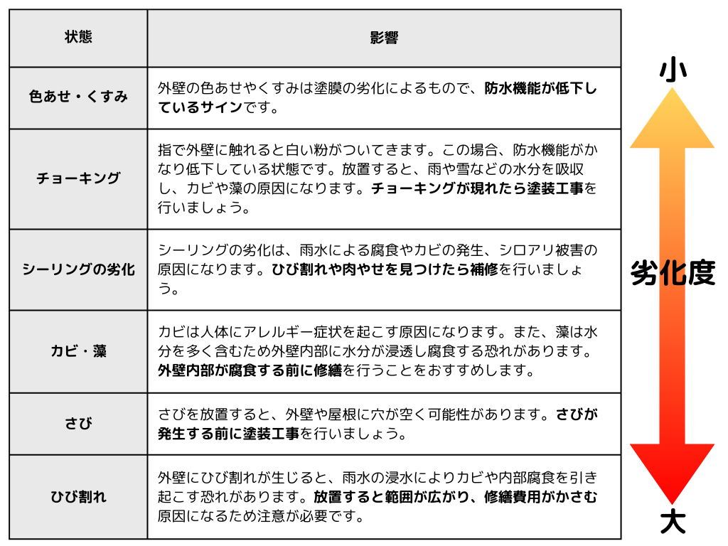 外壁や屋根の劣化サイン表